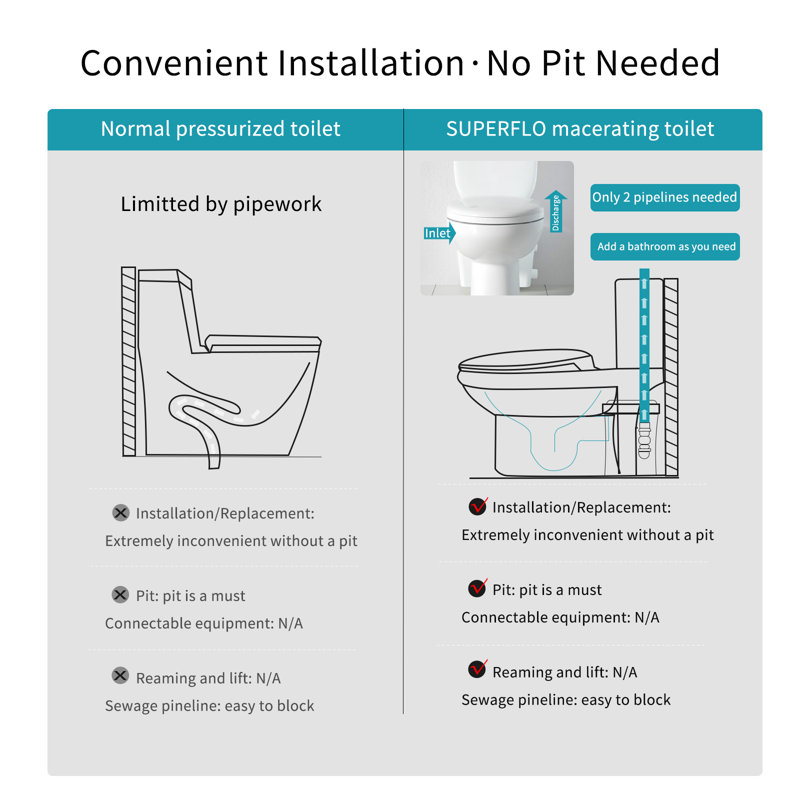 SUPERFLO Bathroom Toilet with 600W Macerator Pump, Sewage Ejector, and